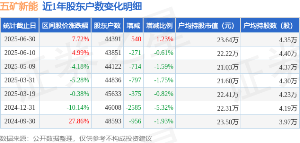 实盘股票配资 五矿新能(688779)6月30日股东户数4.44万户，较上期增加1.23%