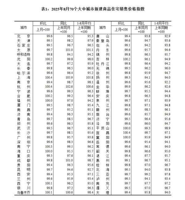 专业实盘配资 海量财经丨8月房价出炉：全国69城二手房降价，济青烟新房、二手房均降价