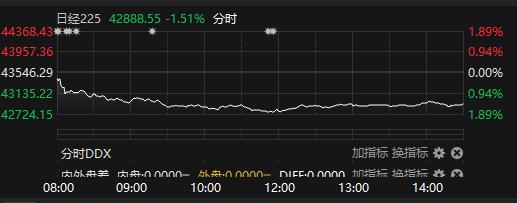 配资网络炒股配资 日经225指数收跌1.51% 韩国综合指数跌0.68%