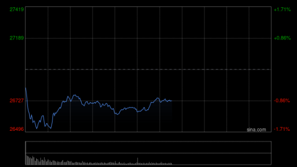 配资网络炒股配资 快讯：恒指低开0.5% 科指跌1.12% 科网股走弱 黄金股普涨