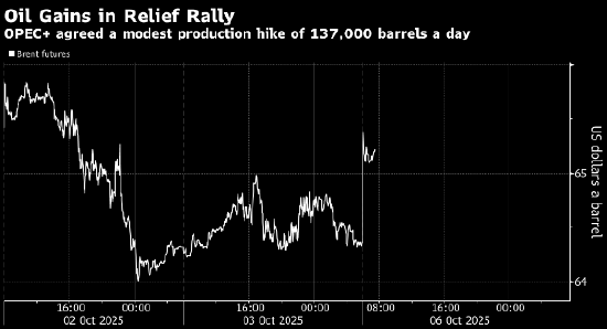 专业实盘配资 OPEC+小幅增产的决定缓解部分市场担忧 油价上涨