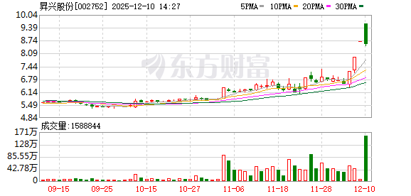 股票配资推荐 昇兴股份：股票交易异常波动